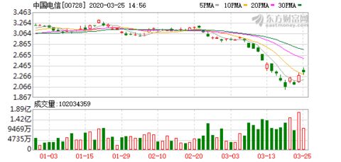 中国电信拟调整增值电信业务范围 战略转型与市场应对的双重考量