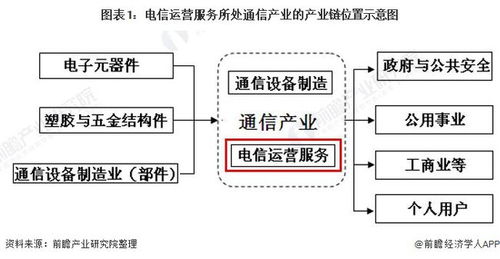 2021年中国电信行业市场现状与发展前景分析 固定增值业务成为增长第一引擎