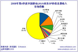 第4季度中国电信Brew移动业务市场格局稳定，CTI论坛聚焦增值电信新趋势