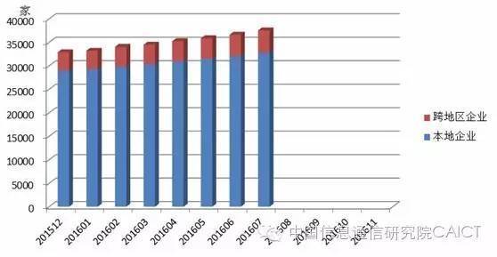 七月增值电信业务市场持续扩张 持证企业达37554家，环比增长2.52%